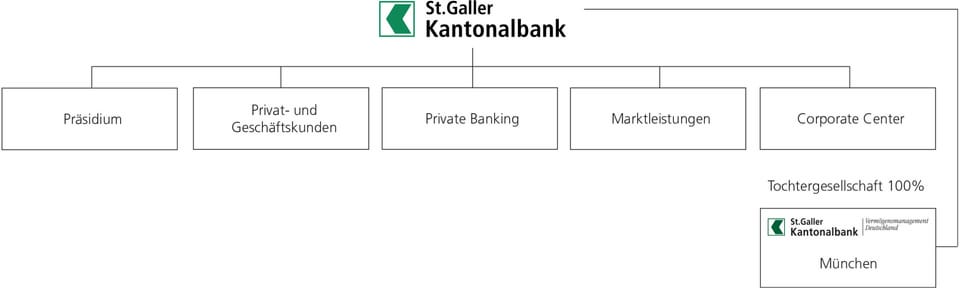 Organigramm der Konzernstruktur der St.Galler Kantonalbank